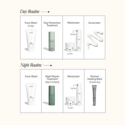 Skincare routine diagram with products for day and night routines.